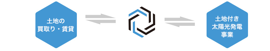 土地の買取・賃貸